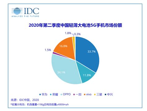 oppo手机a系列排名,年中国手机市场份额排名