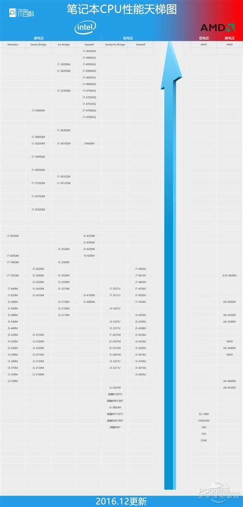 桌面级CPU天梯图,amd笔记本cpu排行天梯图