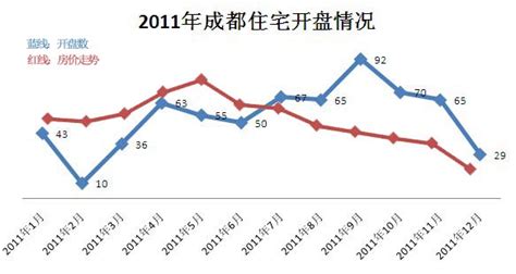 成都五年房价走势图,成都的房价会降吗