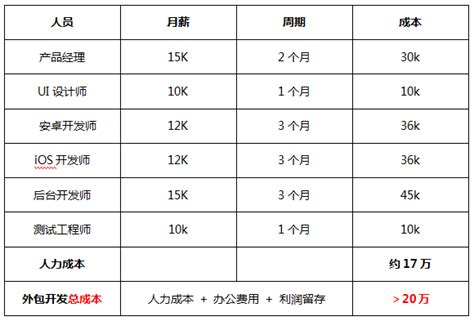 开发一款app软件需要多少钱 做自己的app软件要多少钱