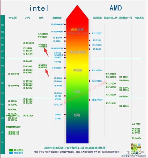 10代cpu性能天梯图 笔记本CPU天梯图