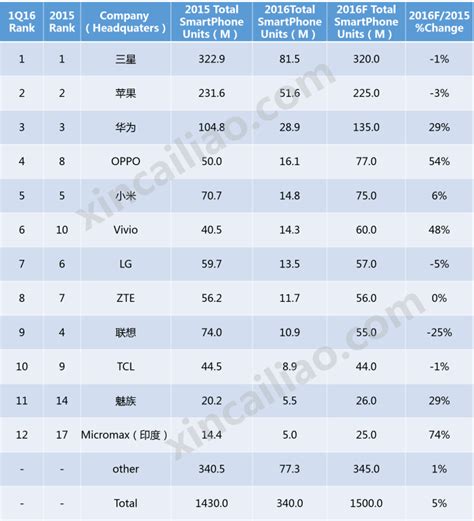 中国手机品牌集体崛起 国内手机品牌排行榜