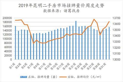 昆明房价连续,昆明新房二手房房价都跌了