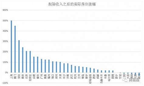 贵阳房价十年涨幅,房价才能达到2万