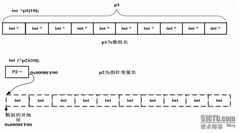 数组指针的差别,指针数组