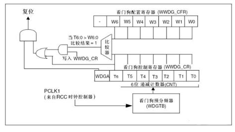 看门狗基本配置及使用,stm32看门狗