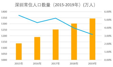 深圳广州人口多少钱,广州人口和深圳人口对比