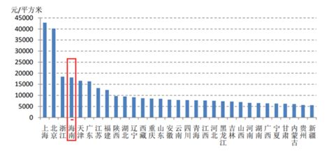 今年三亚房价怎么样,三亚房价涨幅全国第一