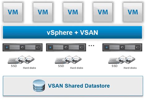 vsan,Nutanix