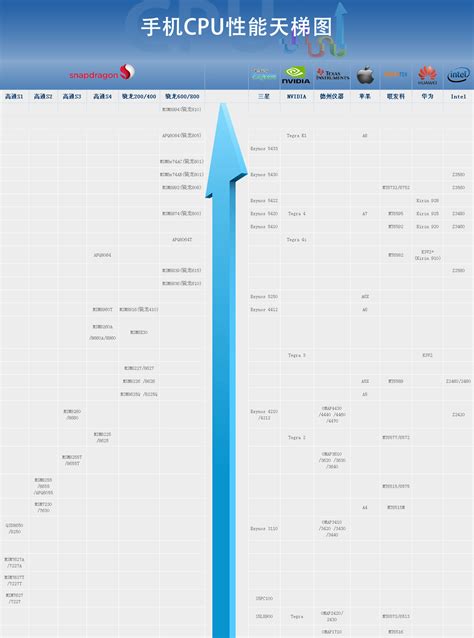处理器性能排行榜手机,最新手机芯片性能排行榜