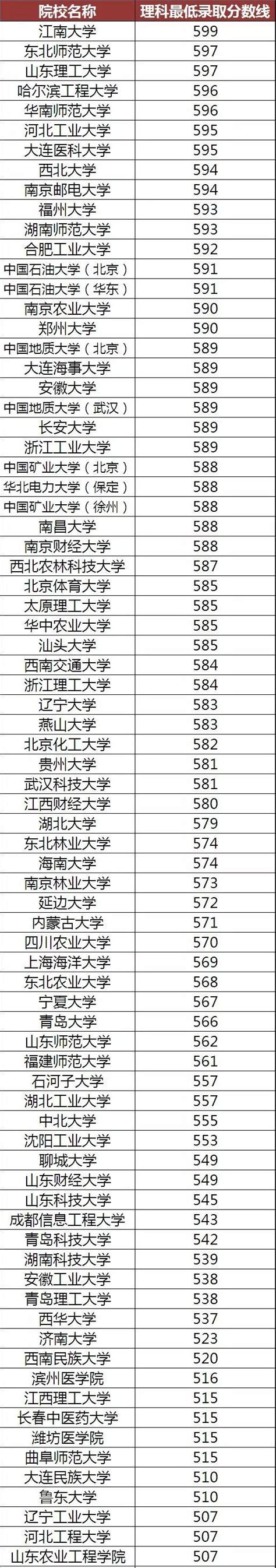 2018山东249高考报什么,可以报什么学校