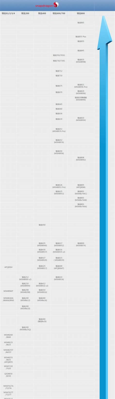 手机CPU天梯图2021年3月版来了 高通cpu排行天梯图