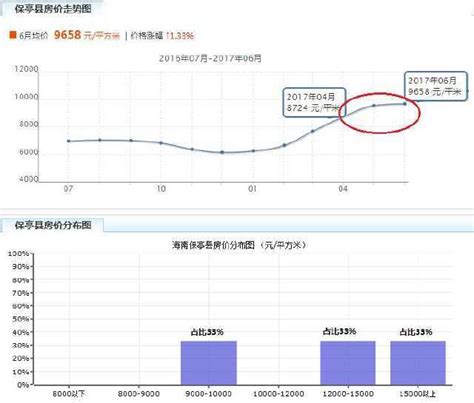 2017年三亚房价走势,三亚房价涨幅全国第一