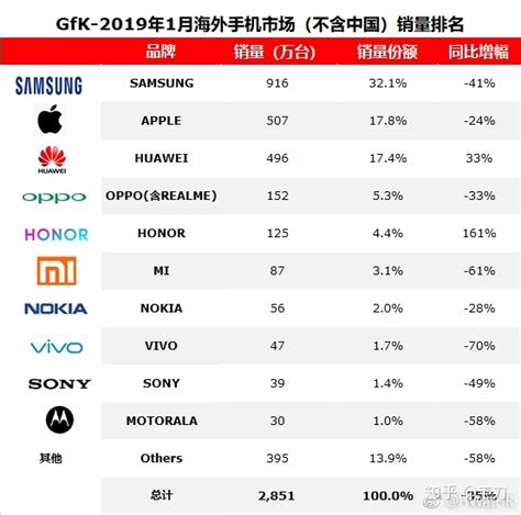 全国销量第一手机 全球销量第一手机