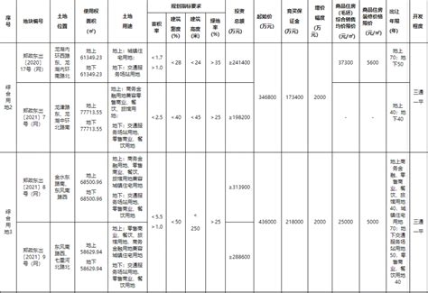 郑州综合房价最高限价,郑州未来哪个地区的房价最高
