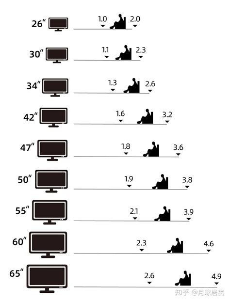 除了价格和尺寸,电视机尺寸选择