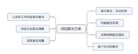 标会怎么中标,怎么投才能中标