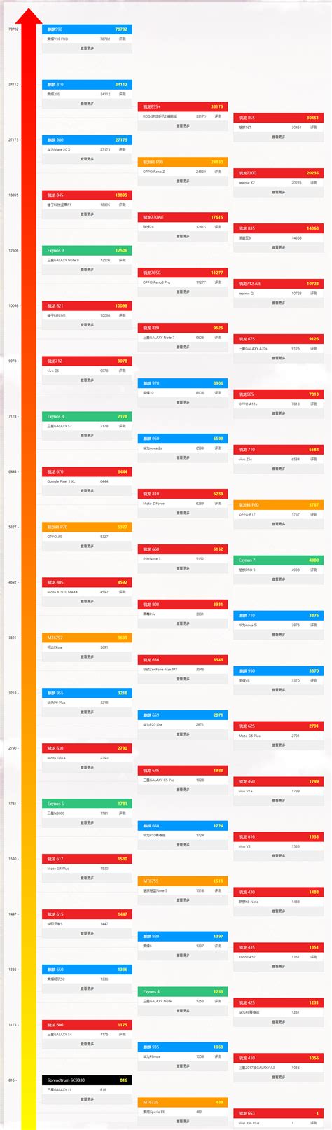 手机性能跑分排行榜最新 2月新发布手机性能榜