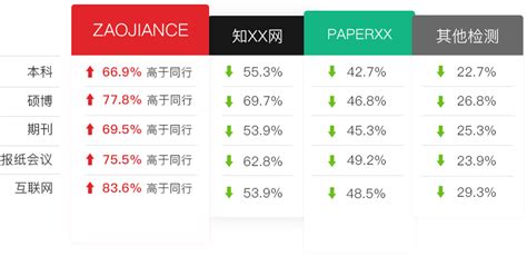 知网查重率为什么是0,为什么知网查重比其他高