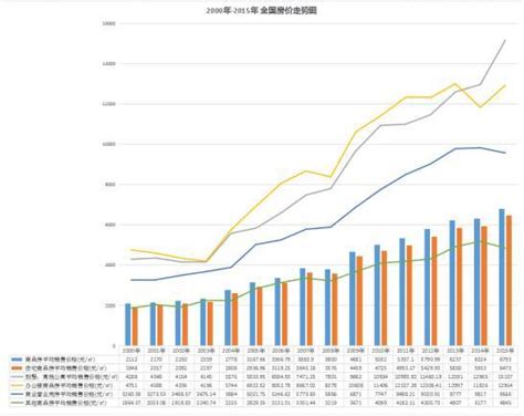 全国平均房价走势图,未来五年全国房价走势