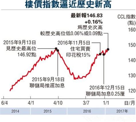 香港近10年的房价走势图,厦门工作的刚需是否适合上车