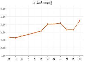 福州市的房价走势图,福州2020之后房价走势