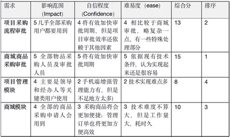 软件测试怎么快速理解需求,如何理解需求