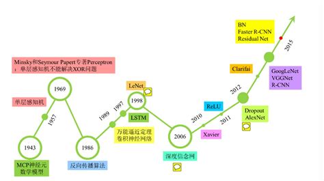 一文带你了解人工智能,人工智能发展史