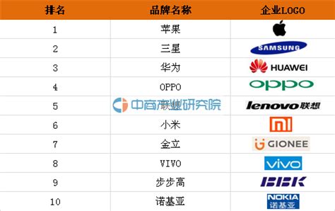 如今摆在国产手机面前的对手 国产手机排名前五名的牌子