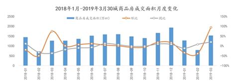 三线城市房价2018-2019,三线城市房价涨幅回落
