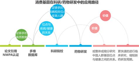 哪里有基因检测服务,基因检测有什么好处