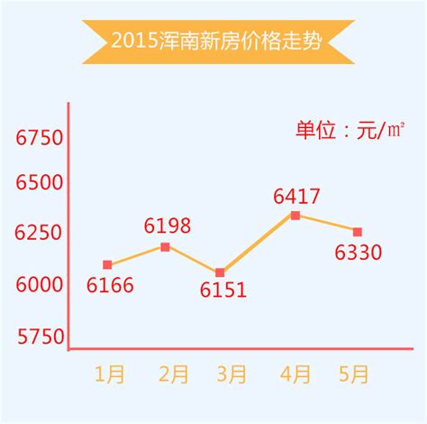 2018年沈阳房价走势图,2020年沈阳房价走势