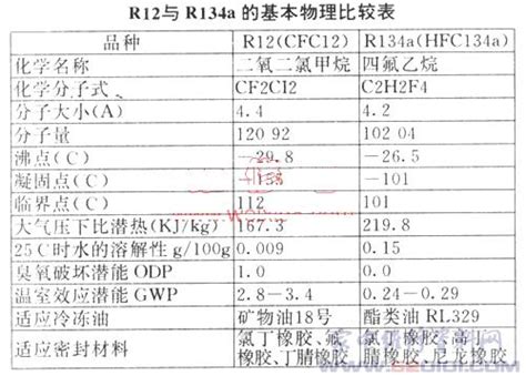 发展无氟电冰箱的原因是氟利昂会怎么样,无氟冰箱说法不科学