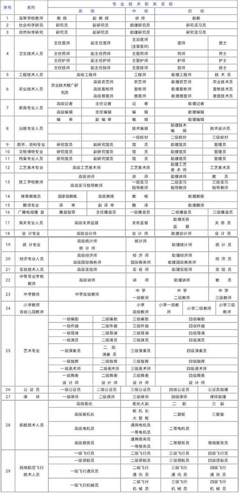 工程师职称有哪些专业,职称都有哪些专业