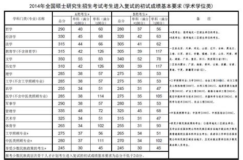 31省市2017年录取分数线公布时间,2017分数线什么时候公布