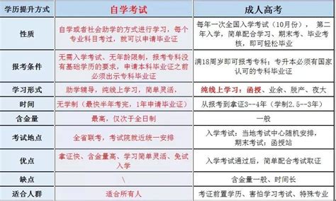 成人高考与自考有什么不同,成人高考和自考有区别吗