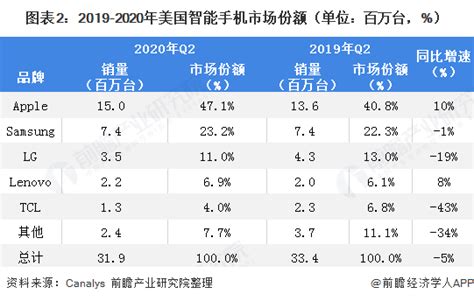 三星手机国内销量上升 手机销量上升原因