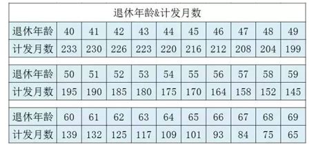 个人养老金计算公式2020,退休后养老金怎样增加