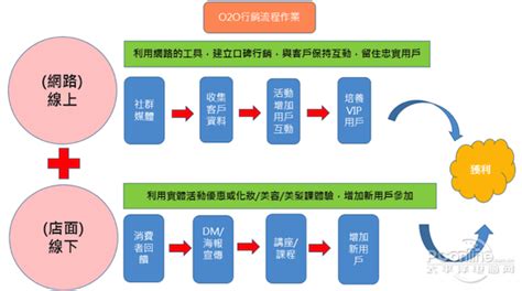 为什么有o2o,新零售和O2O有什么区别