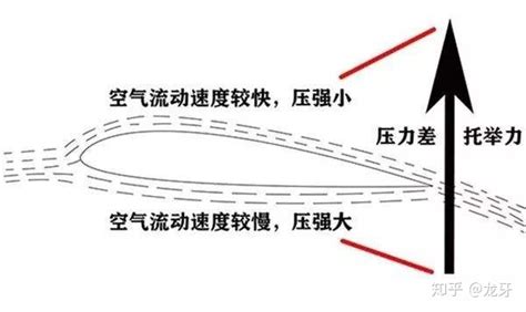 为什么飞机能飞起来,为什么飞机起飞