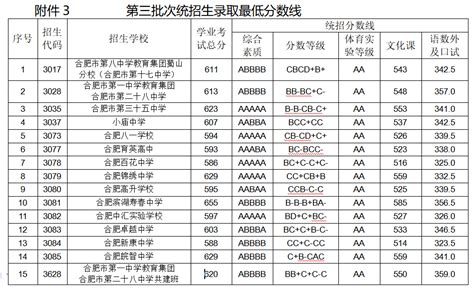 合工大分数线,合肥工业大学考研报录比