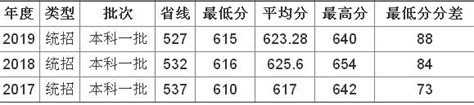 广东三本有什么大学分数线多少,广东一本大学有哪些