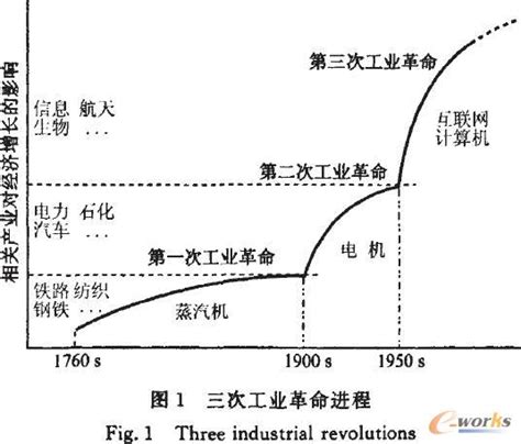 四张图看懂四次工业革命的发展历程,第五次工业革命
