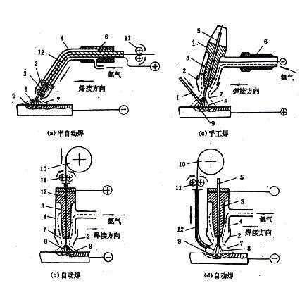 氩弧焊八字要诀,钨极氩弧焊技巧