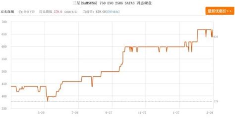 固态硬盘价格走势图,准备去备货却发现固态硬盘价格上涨了