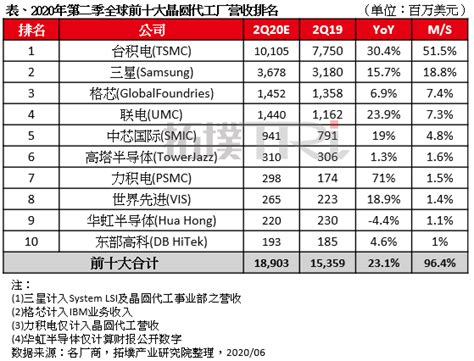 韩国芯片水平为什么高,为什么不怕卡脖子