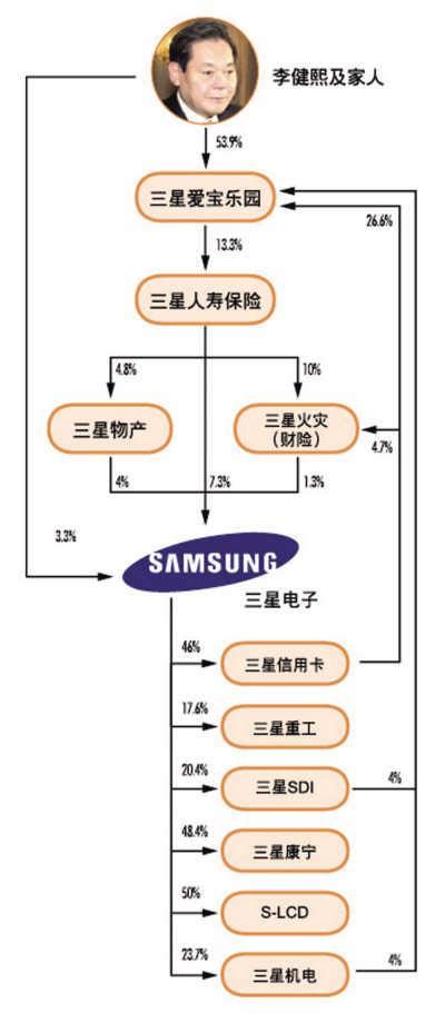 三星电子的组织结构和战略发展 samsung公司组织结构