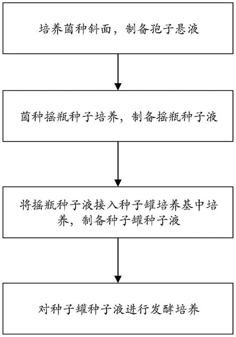 青霉素发酵有什么尾气排出,微生物菌种固态发酵技术的发展