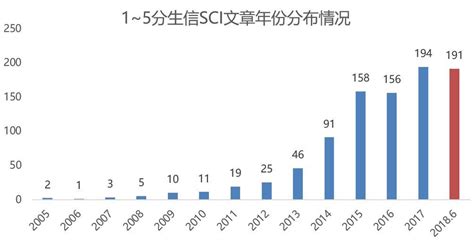 哪些sci好发,为什么sci比ssci好发