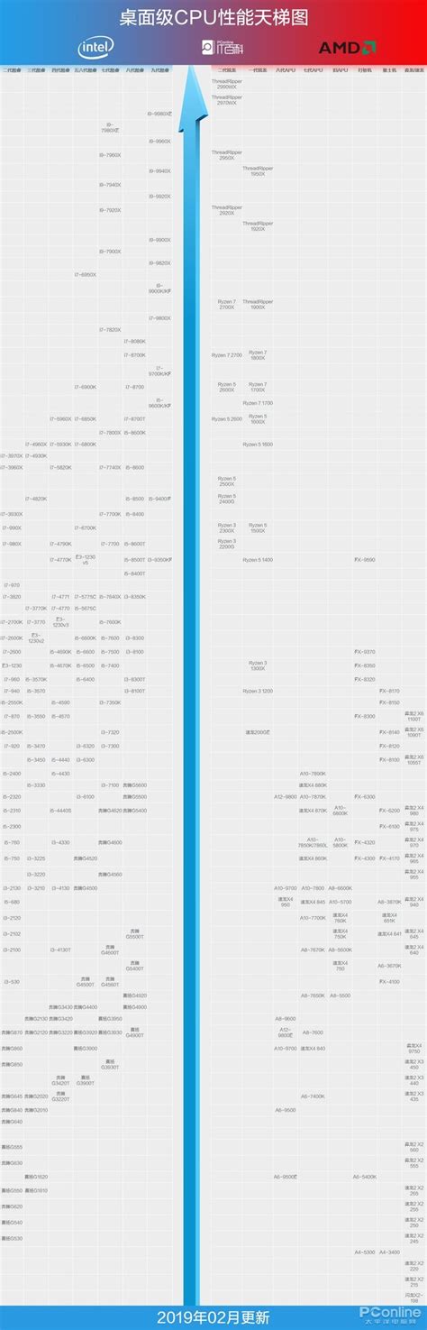 最新手机cpu性能排行天梯图 cpu性能天梯图手机 最新版